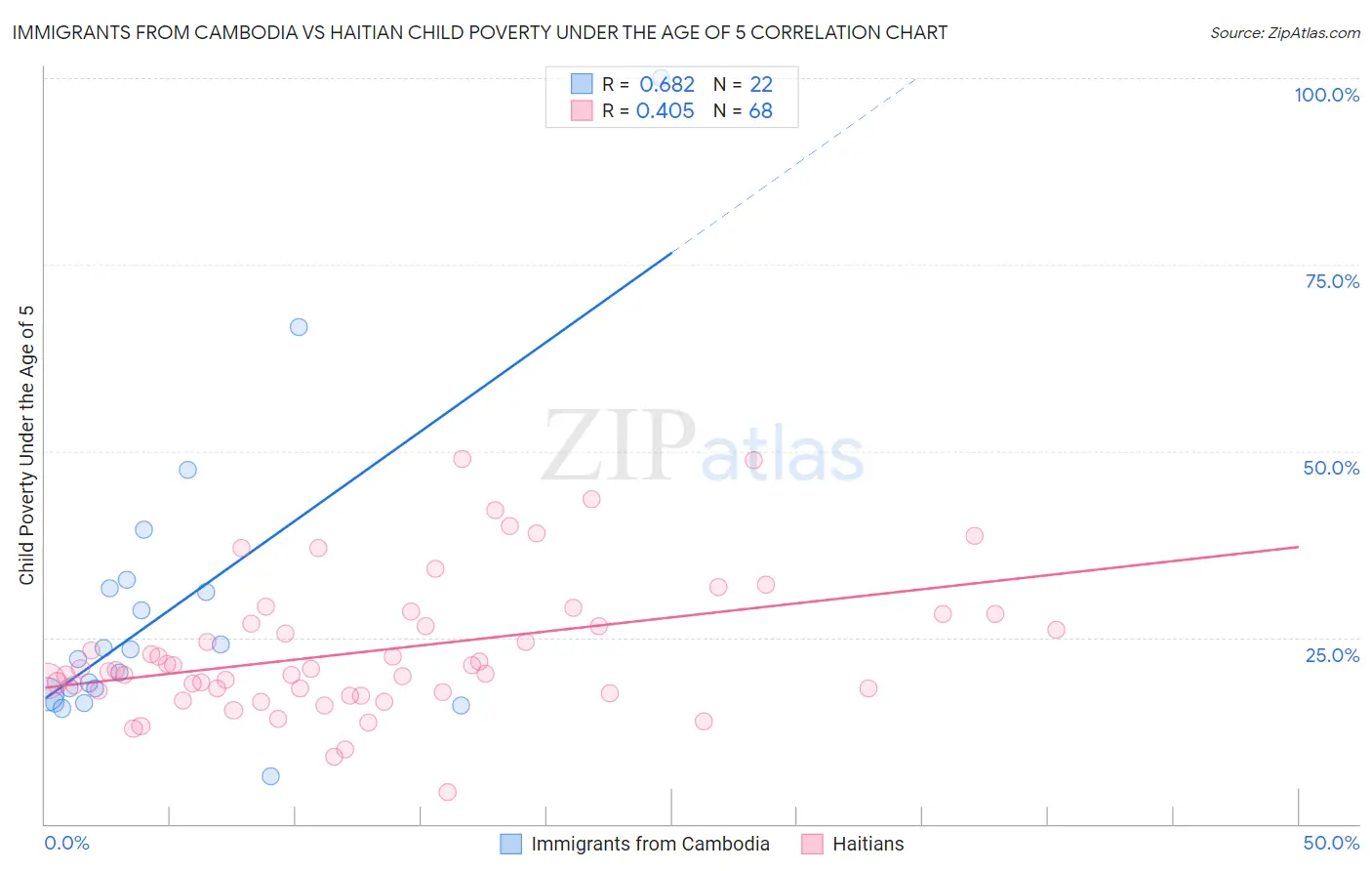 Immigrants from Cambodia vs Haitian Child Poverty Under the Age of 5