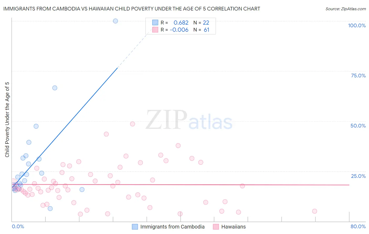 Immigrants from Cambodia vs Hawaiian Child Poverty Under the Age of 5