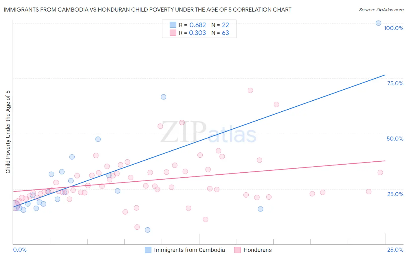 Immigrants from Cambodia vs Honduran Child Poverty Under the Age of 5