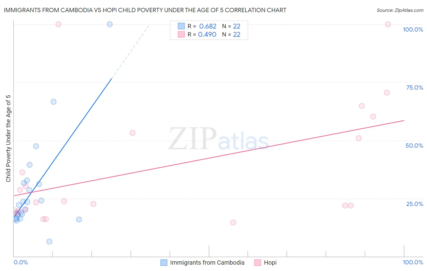 Immigrants from Cambodia vs Hopi Child Poverty Under the Age of 5