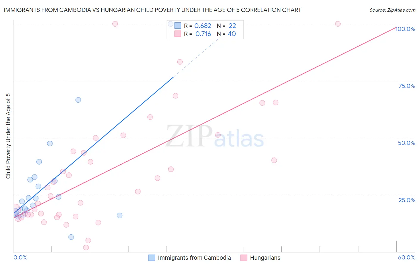 Immigrants from Cambodia vs Hungarian Child Poverty Under the Age of 5