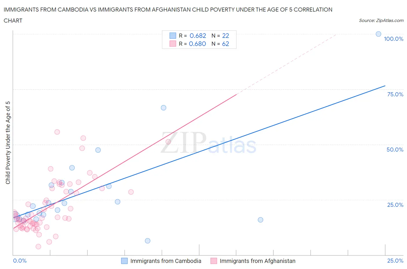 Immigrants from Cambodia vs Immigrants from Afghanistan Child Poverty Under the Age of 5