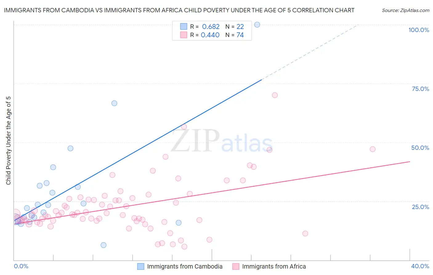 Immigrants from Cambodia vs Immigrants from Africa Child Poverty Under the Age of 5