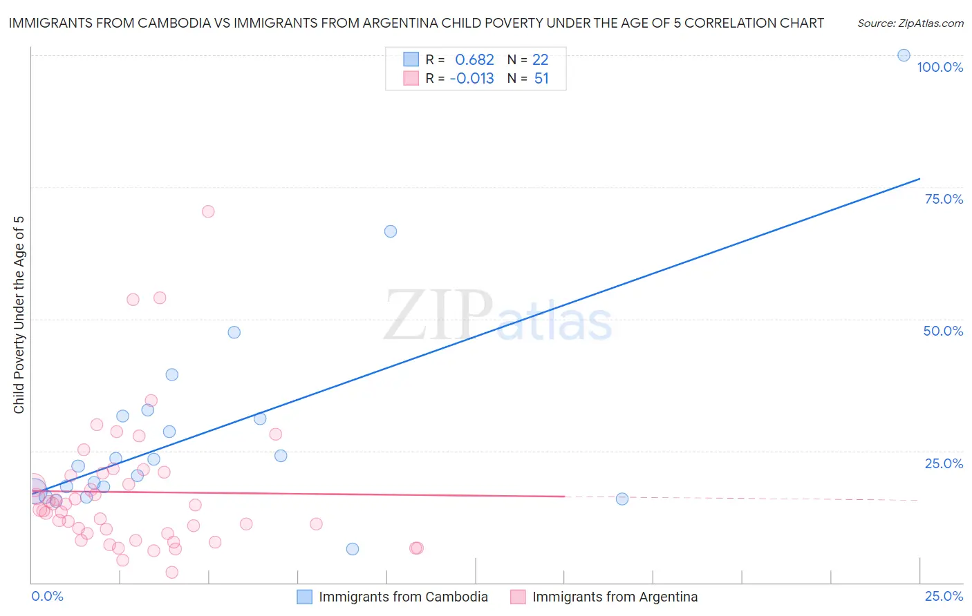 Immigrants from Cambodia vs Immigrants from Argentina Child Poverty Under the Age of 5