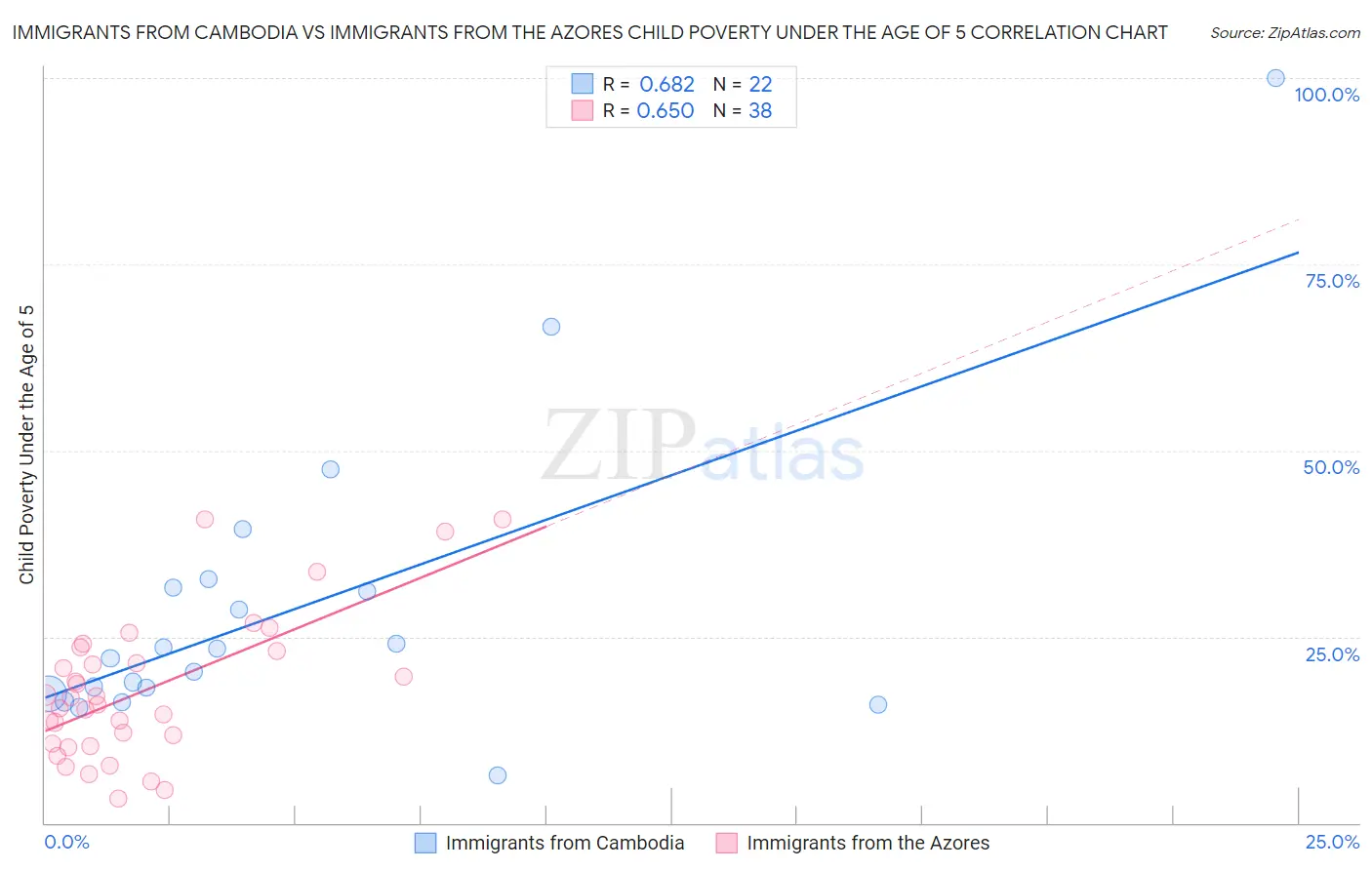 Immigrants from Cambodia vs Immigrants from the Azores Child Poverty Under the Age of 5