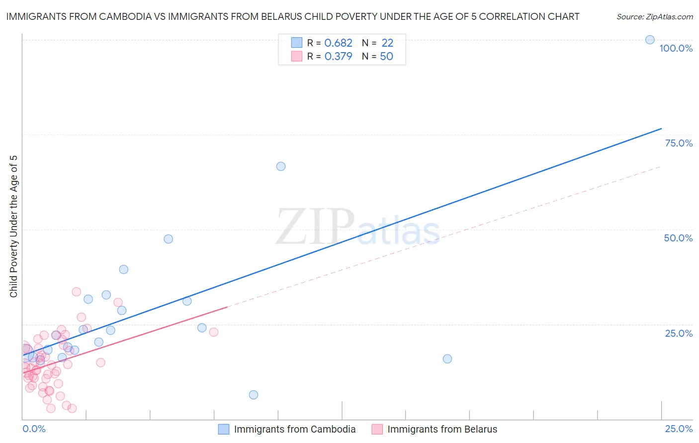 Immigrants from Cambodia vs Immigrants from Belarus Child Poverty Under the Age of 5