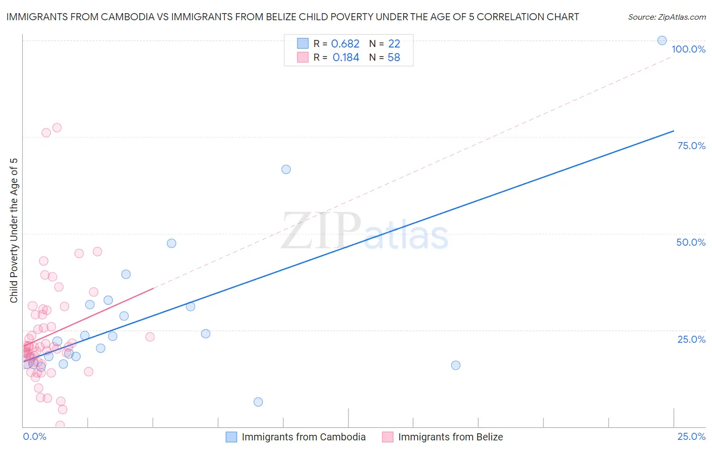 Immigrants from Cambodia vs Immigrants from Belize Child Poverty Under the Age of 5