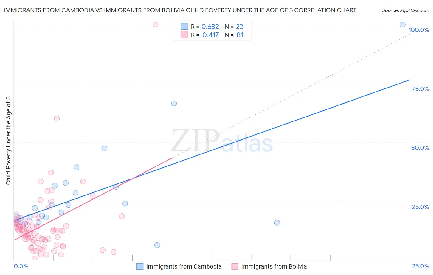 Immigrants from Cambodia vs Immigrants from Bolivia Child Poverty Under the Age of 5