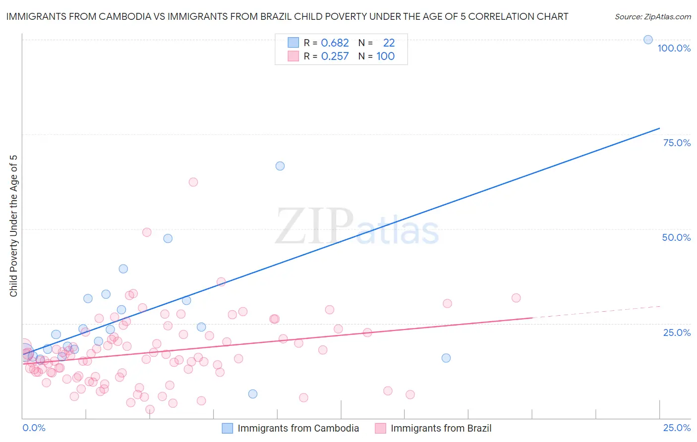 Immigrants from Cambodia vs Immigrants from Brazil Child Poverty Under the Age of 5