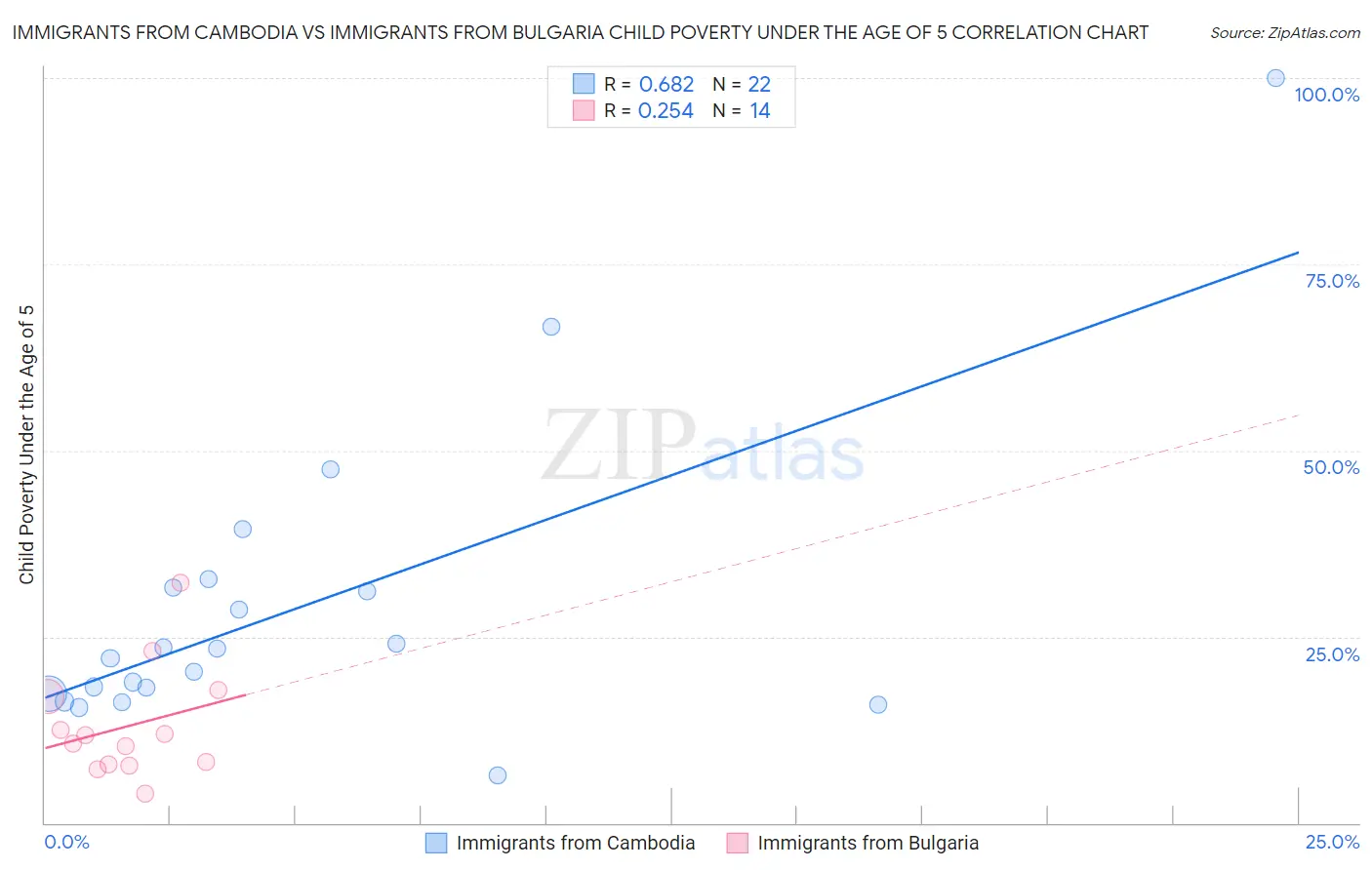 Immigrants from Cambodia vs Immigrants from Bulgaria Child Poverty Under the Age of 5