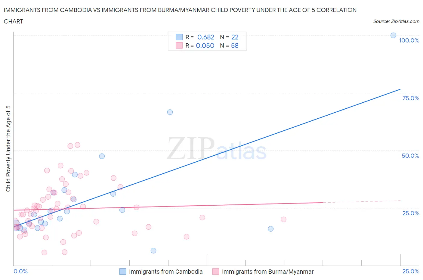 Immigrants from Cambodia vs Immigrants from Burma/Myanmar Child Poverty Under the Age of 5