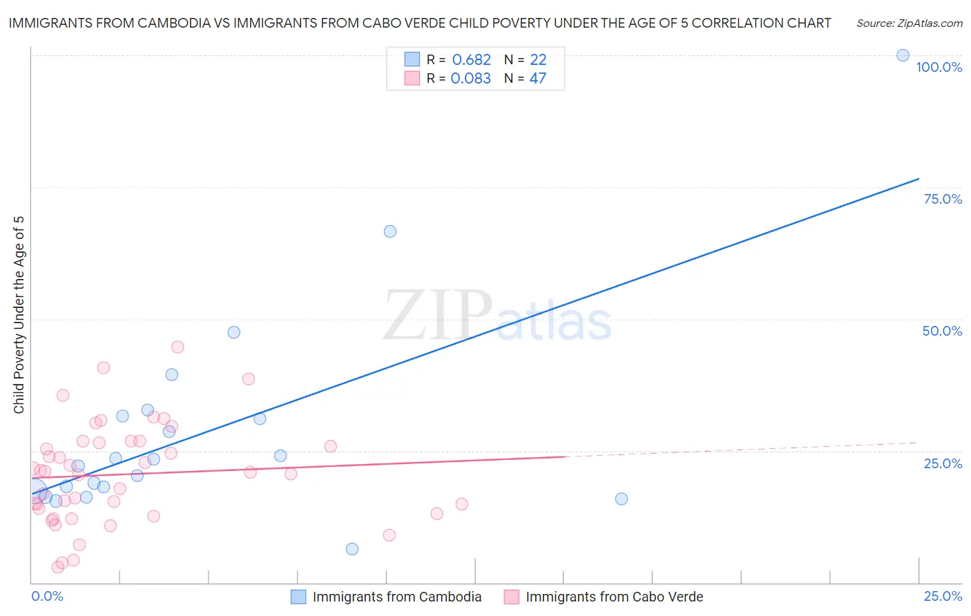 Immigrants from Cambodia vs Immigrants from Cabo Verde Child Poverty Under the Age of 5