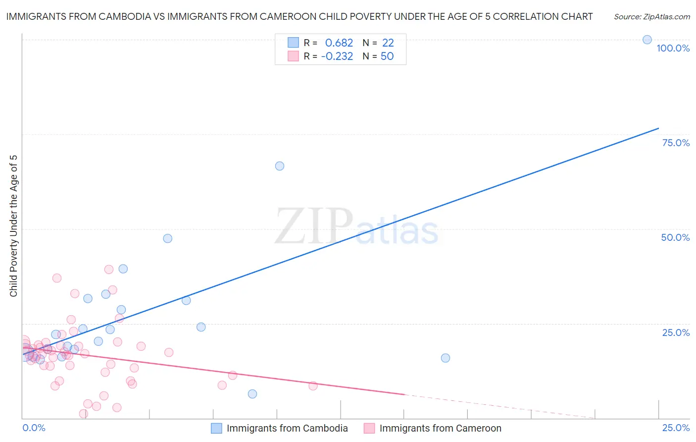 Immigrants from Cambodia vs Immigrants from Cameroon Child Poverty Under the Age of 5
