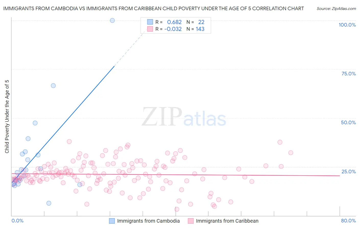 Immigrants from Cambodia vs Immigrants from Caribbean Child Poverty Under the Age of 5