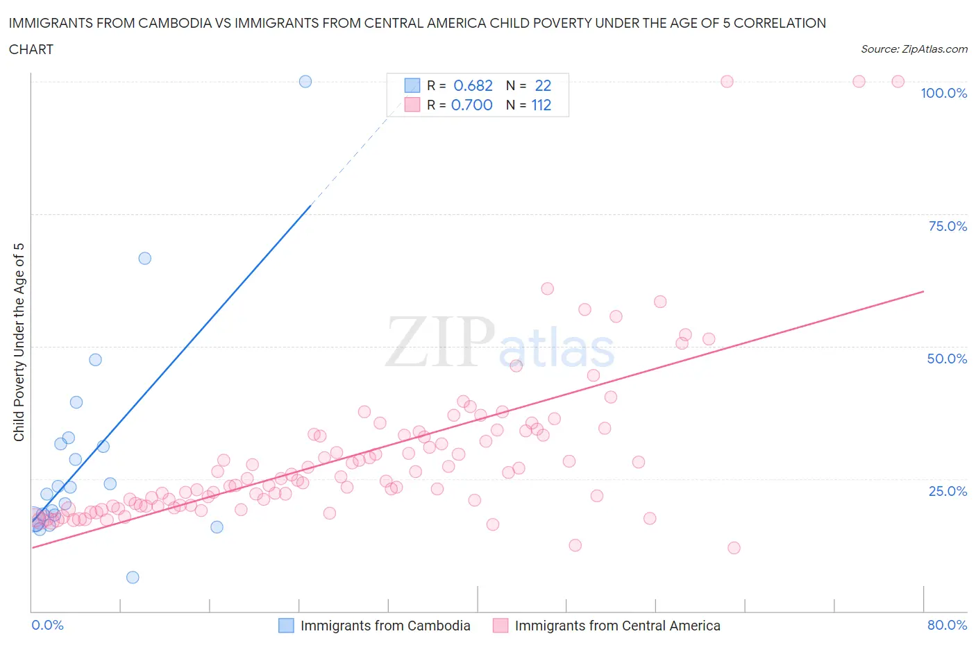 Immigrants from Cambodia vs Immigrants from Central America Child Poverty Under the Age of 5
