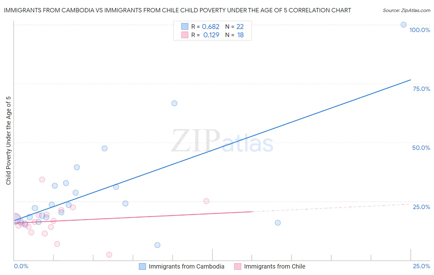 Immigrants from Cambodia vs Immigrants from Chile Child Poverty Under the Age of 5