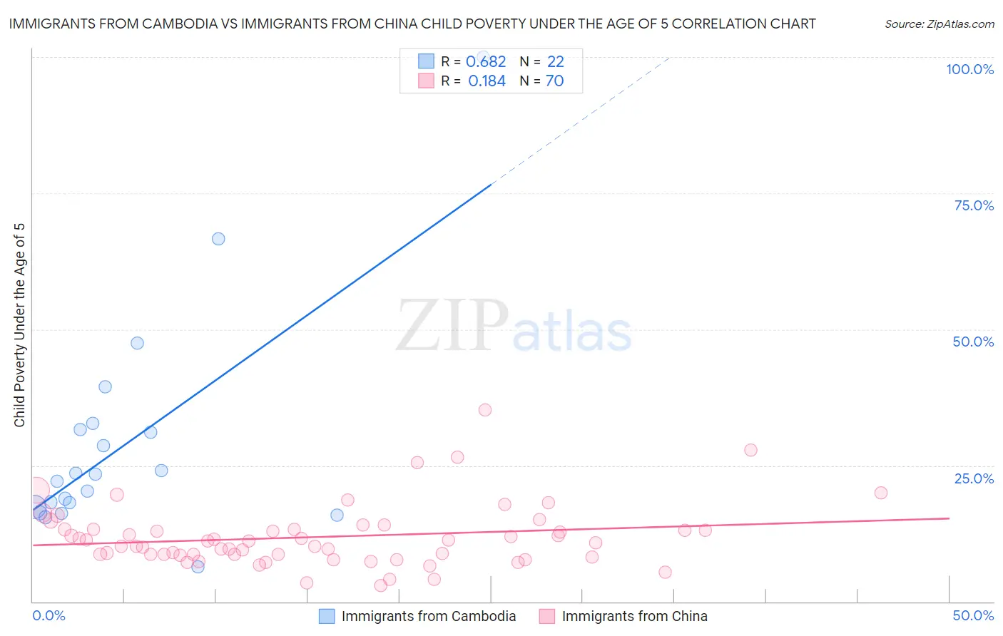 Immigrants from Cambodia vs Immigrants from China Child Poverty Under the Age of 5