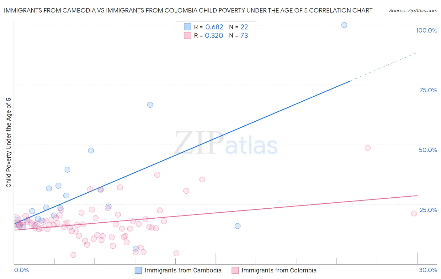 Immigrants from Cambodia vs Immigrants from Colombia Child Poverty Under the Age of 5