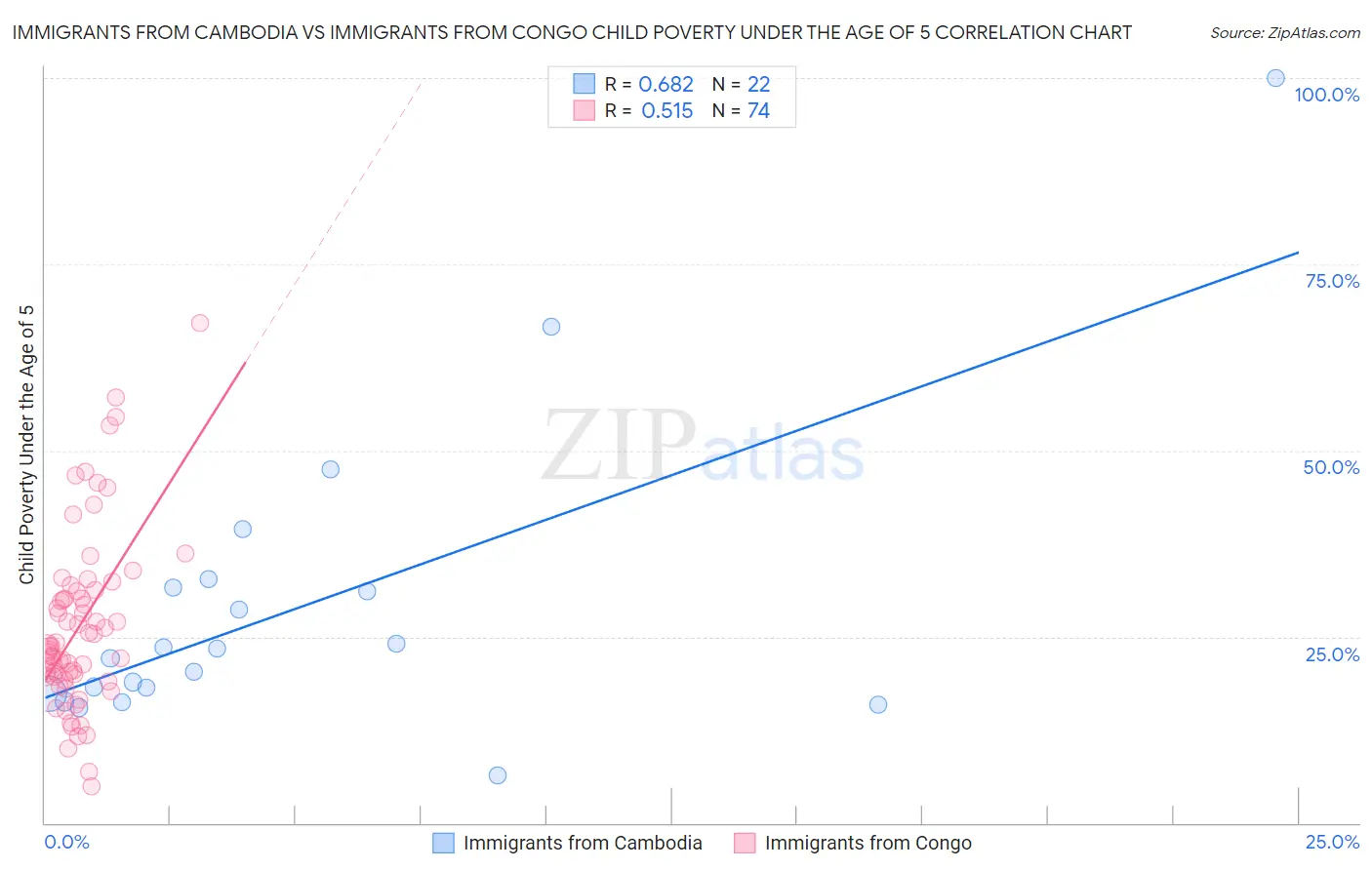 Immigrants from Cambodia vs Immigrants from Congo Child Poverty Under the Age of 5