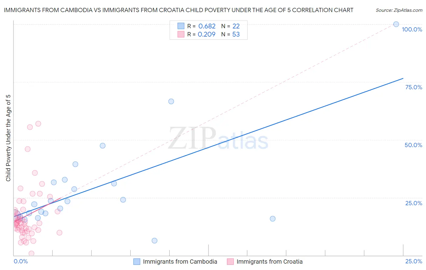 Immigrants from Cambodia vs Immigrants from Croatia Child Poverty Under the Age of 5