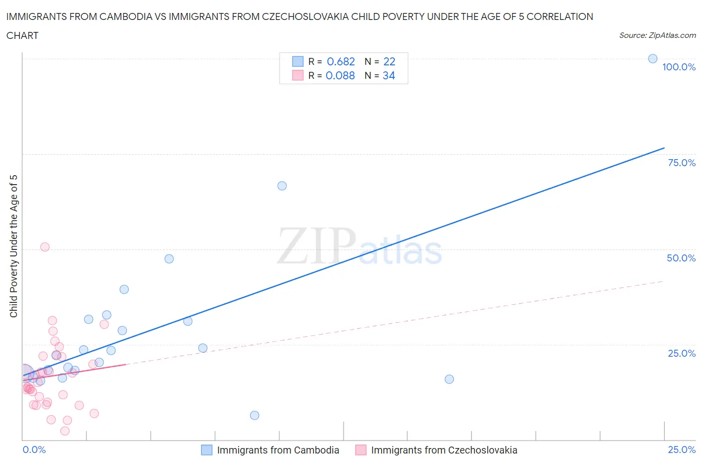 Immigrants from Cambodia vs Immigrants from Czechoslovakia Child Poverty Under the Age of 5