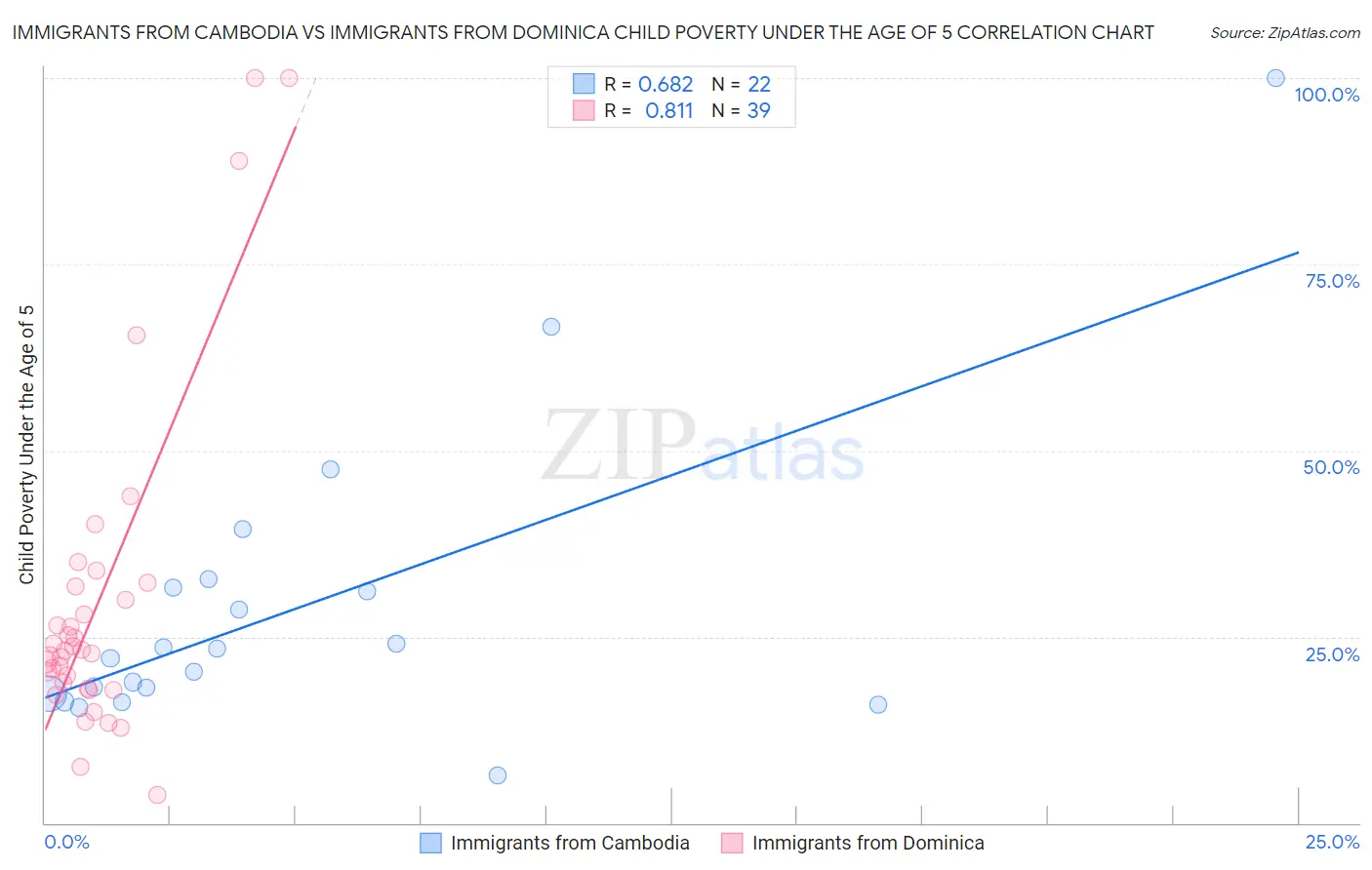 Immigrants from Cambodia vs Immigrants from Dominica Child Poverty Under the Age of 5