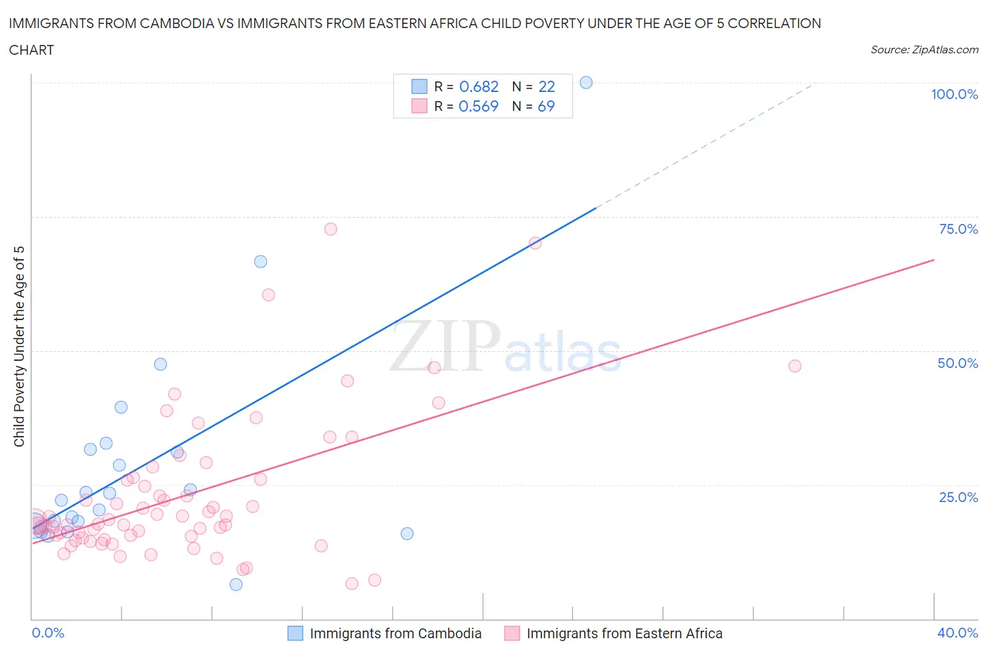 Immigrants from Cambodia vs Immigrants from Eastern Africa Child Poverty Under the Age of 5