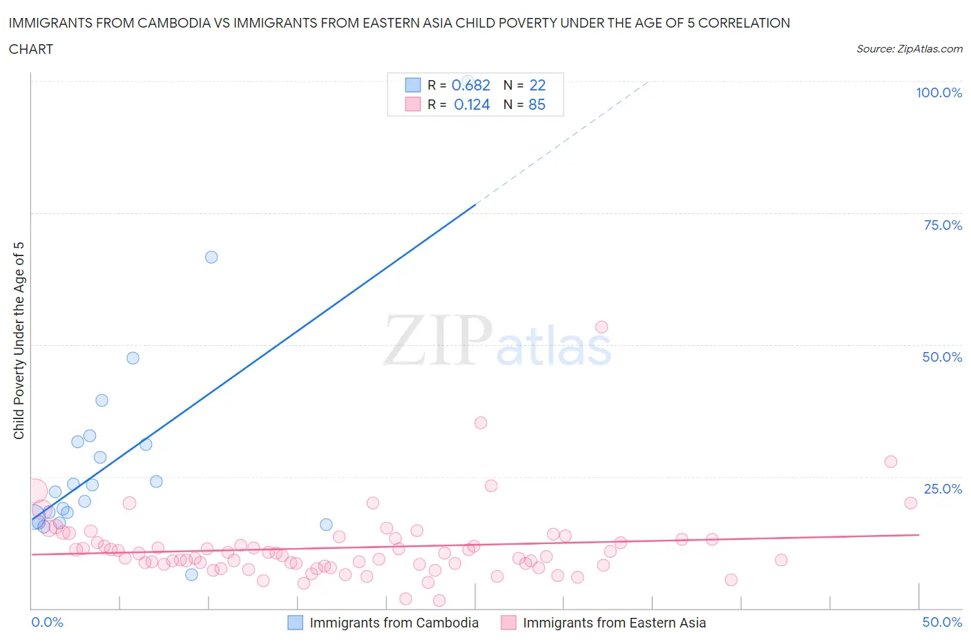 Immigrants from Cambodia vs Immigrants from Eastern Asia Child Poverty Under the Age of 5