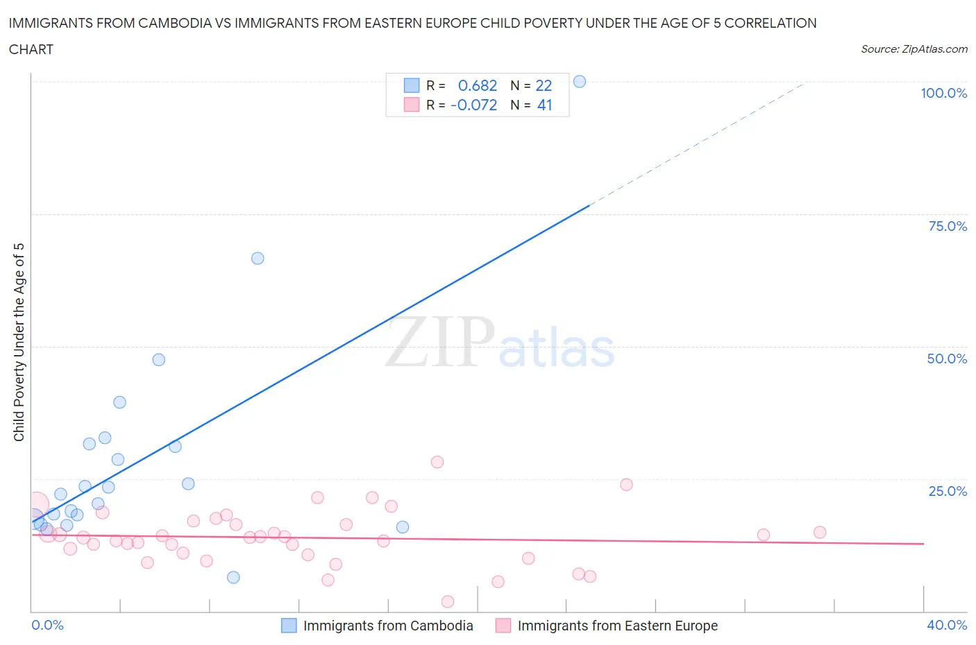 Immigrants from Cambodia vs Immigrants from Eastern Europe Child Poverty Under the Age of 5