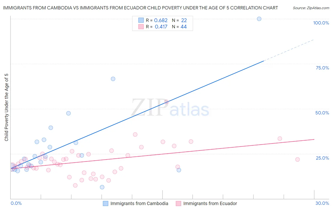 Immigrants from Cambodia vs Immigrants from Ecuador Child Poverty Under the Age of 5