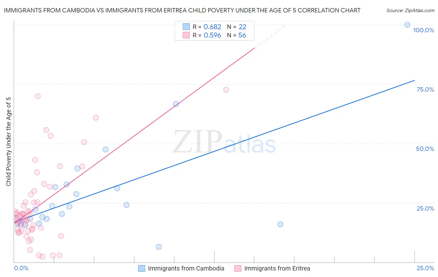 Immigrants from Cambodia vs Immigrants from Eritrea Child Poverty Under the Age of 5