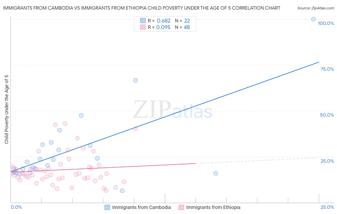 Immigrants from Cambodia vs Immigrants from Ethiopia Child Poverty Under the Age of 5