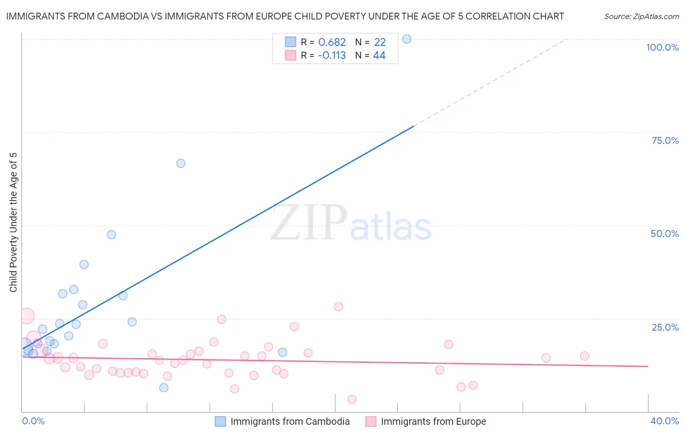 Immigrants from Cambodia vs Immigrants from Europe Child Poverty Under the Age of 5