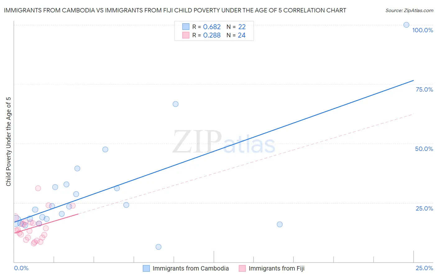 Immigrants from Cambodia vs Immigrants from Fiji Child Poverty Under the Age of 5