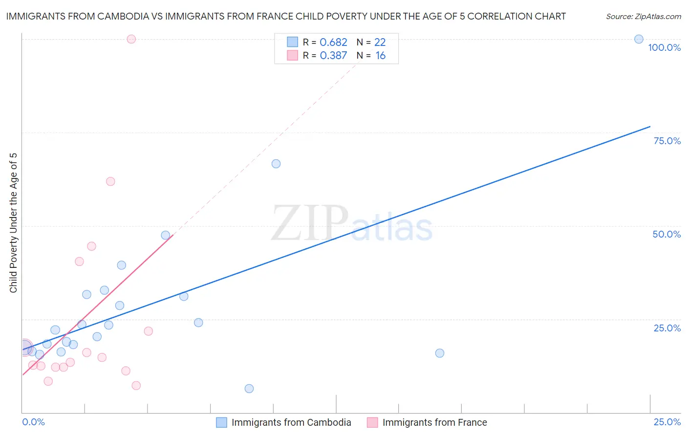 Immigrants from Cambodia vs Immigrants from France Child Poverty Under the Age of 5