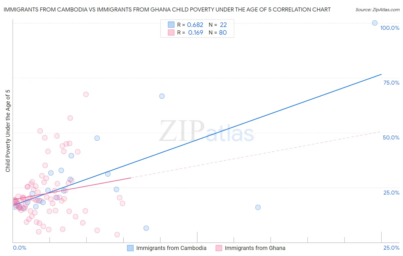 Immigrants from Cambodia vs Immigrants from Ghana Child Poverty Under the Age of 5