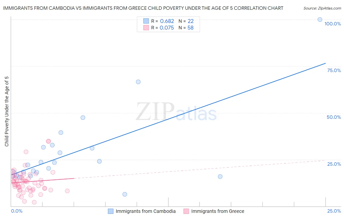 Immigrants from Cambodia vs Immigrants from Greece Child Poverty Under the Age of 5