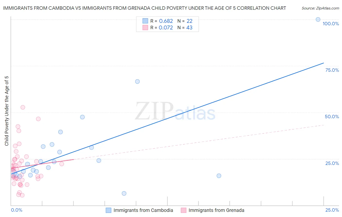 Immigrants from Cambodia vs Immigrants from Grenada Child Poverty Under the Age of 5