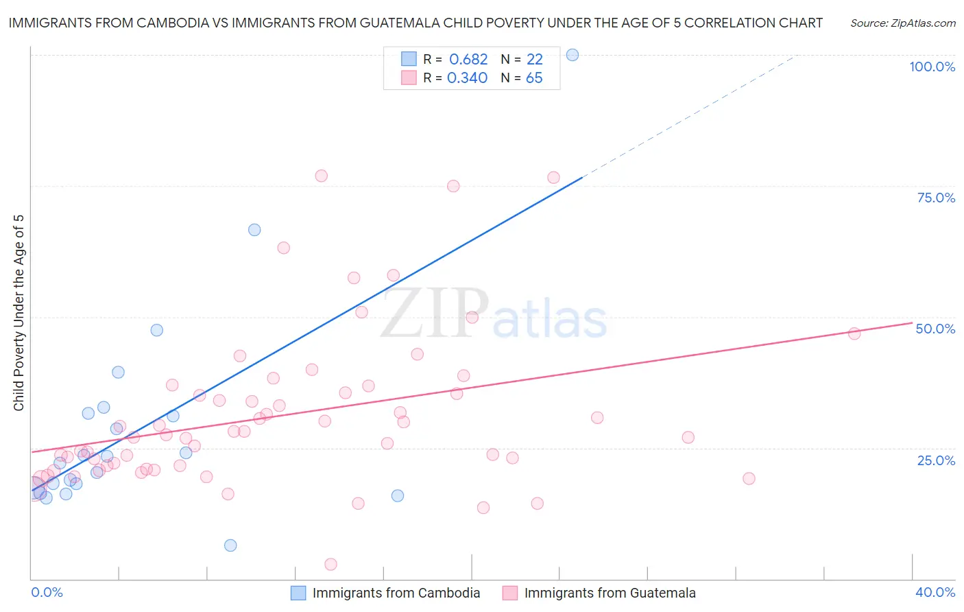 Immigrants from Cambodia vs Immigrants from Guatemala Child Poverty Under the Age of 5
