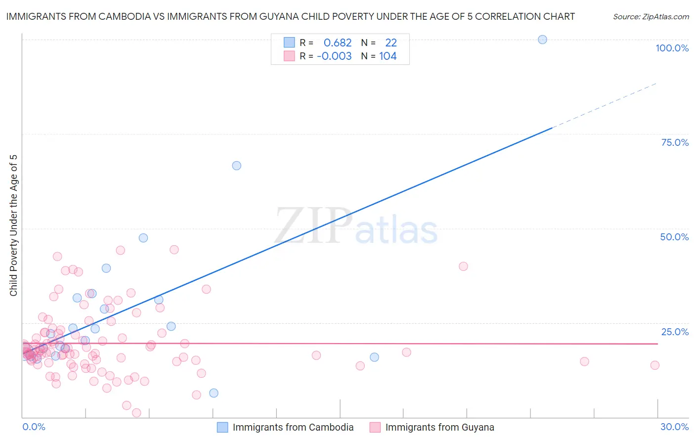 Immigrants from Cambodia vs Immigrants from Guyana Child Poverty Under the Age of 5