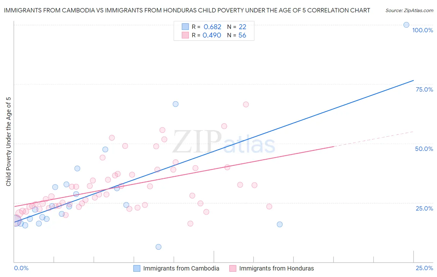 Immigrants from Cambodia vs Immigrants from Honduras Child Poverty Under the Age of 5