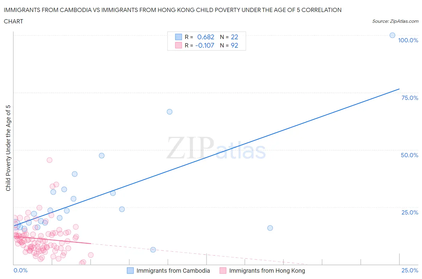 Immigrants from Cambodia vs Immigrants from Hong Kong Child Poverty Under the Age of 5