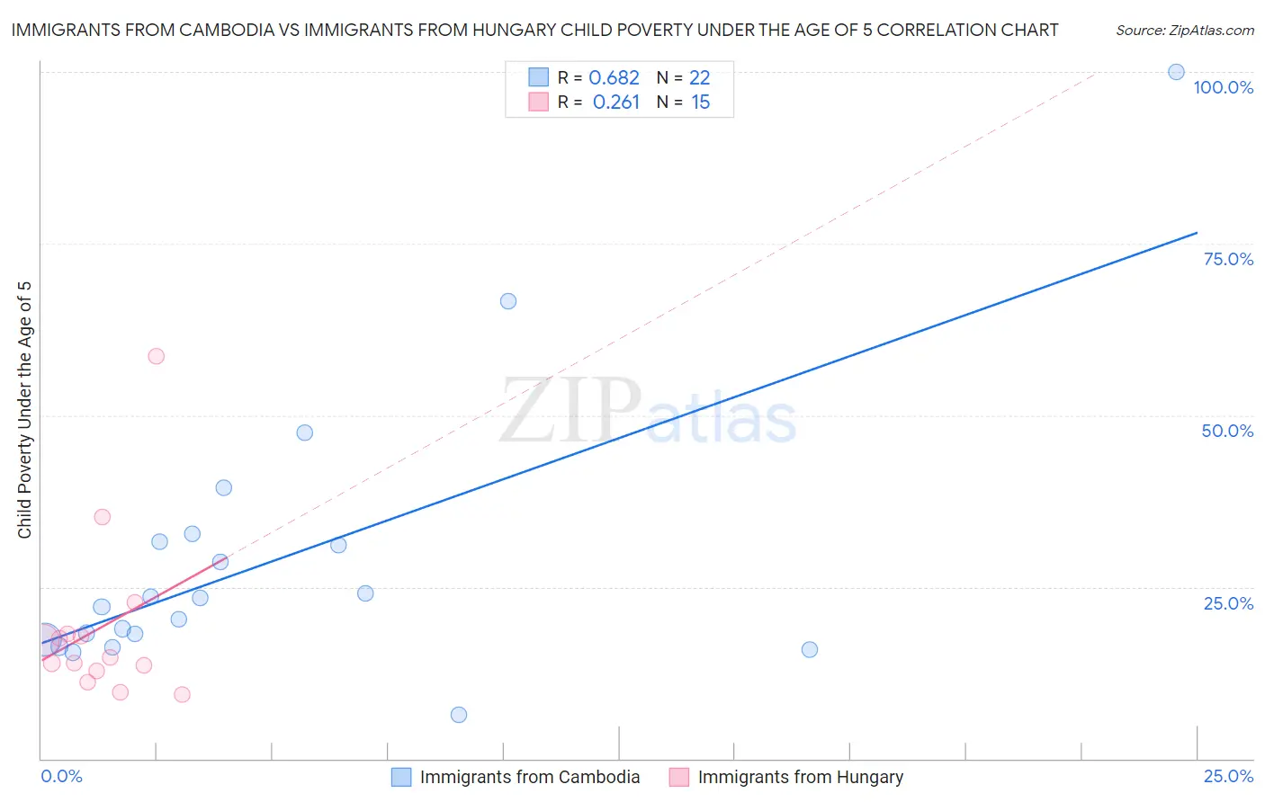 Immigrants from Cambodia vs Immigrants from Hungary Child Poverty Under the Age of 5