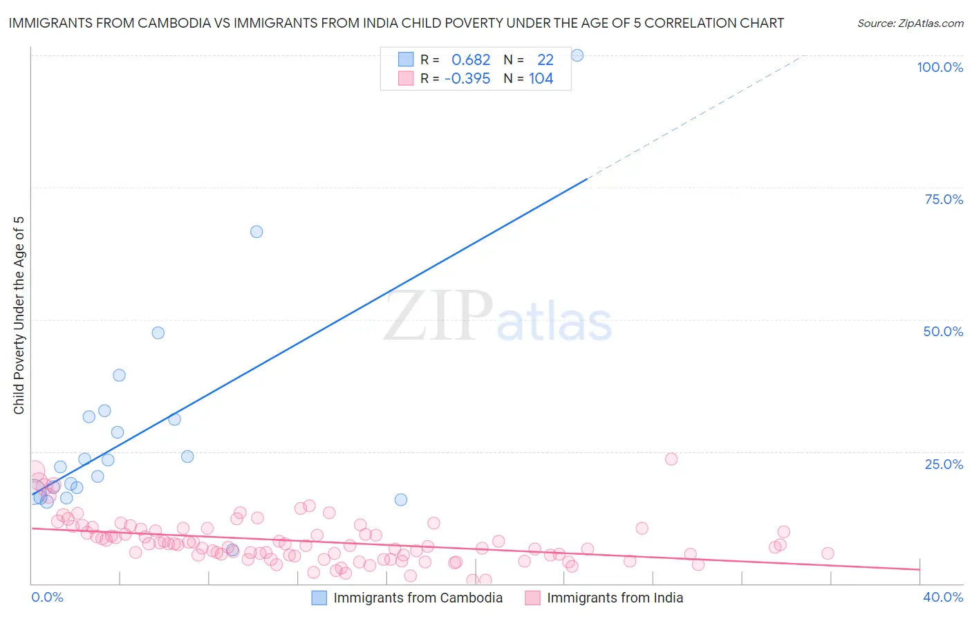 Immigrants from Cambodia vs Immigrants from India Child Poverty Under the Age of 5