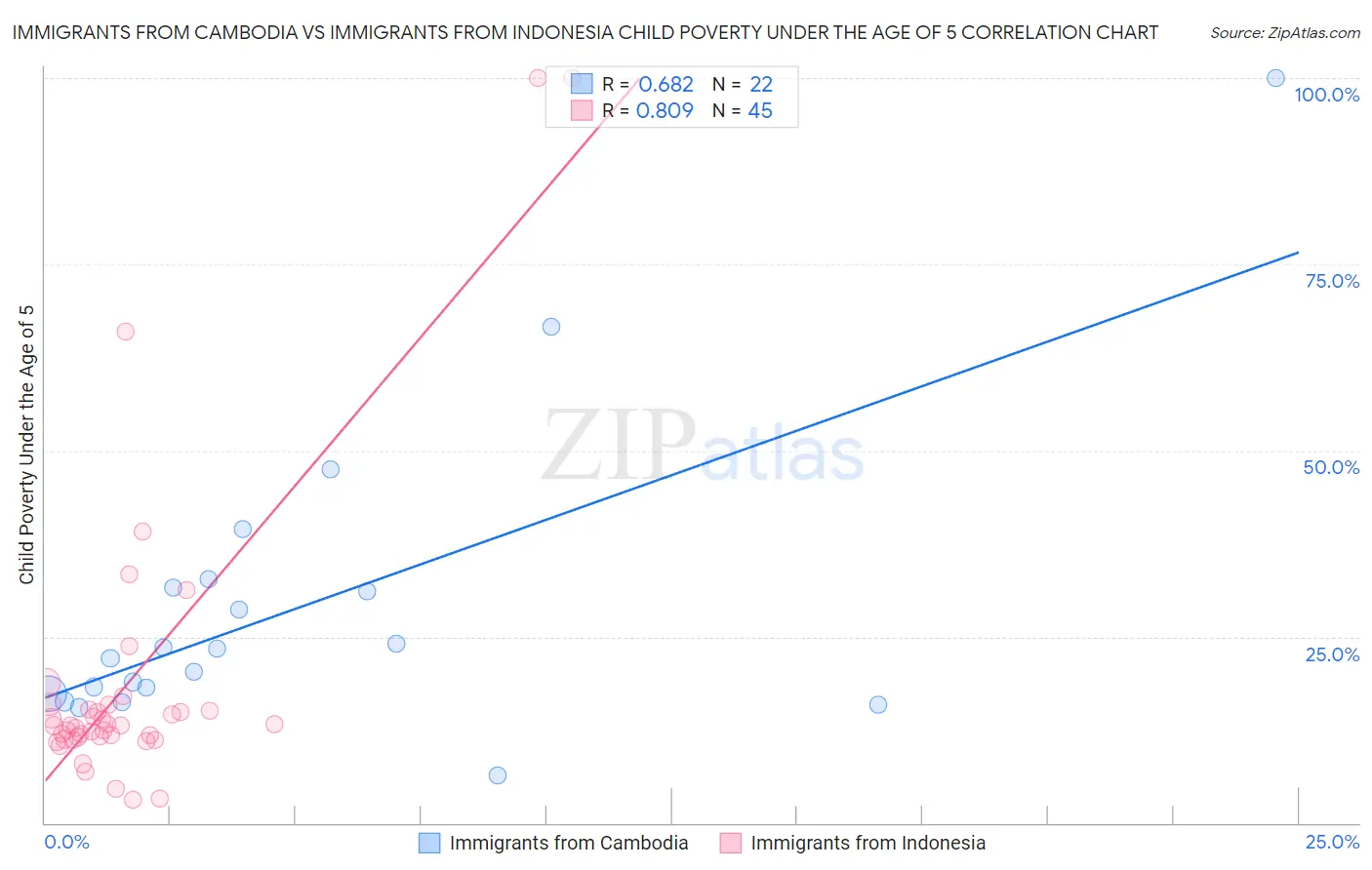 Immigrants from Cambodia vs Immigrants from Indonesia Child Poverty Under the Age of 5