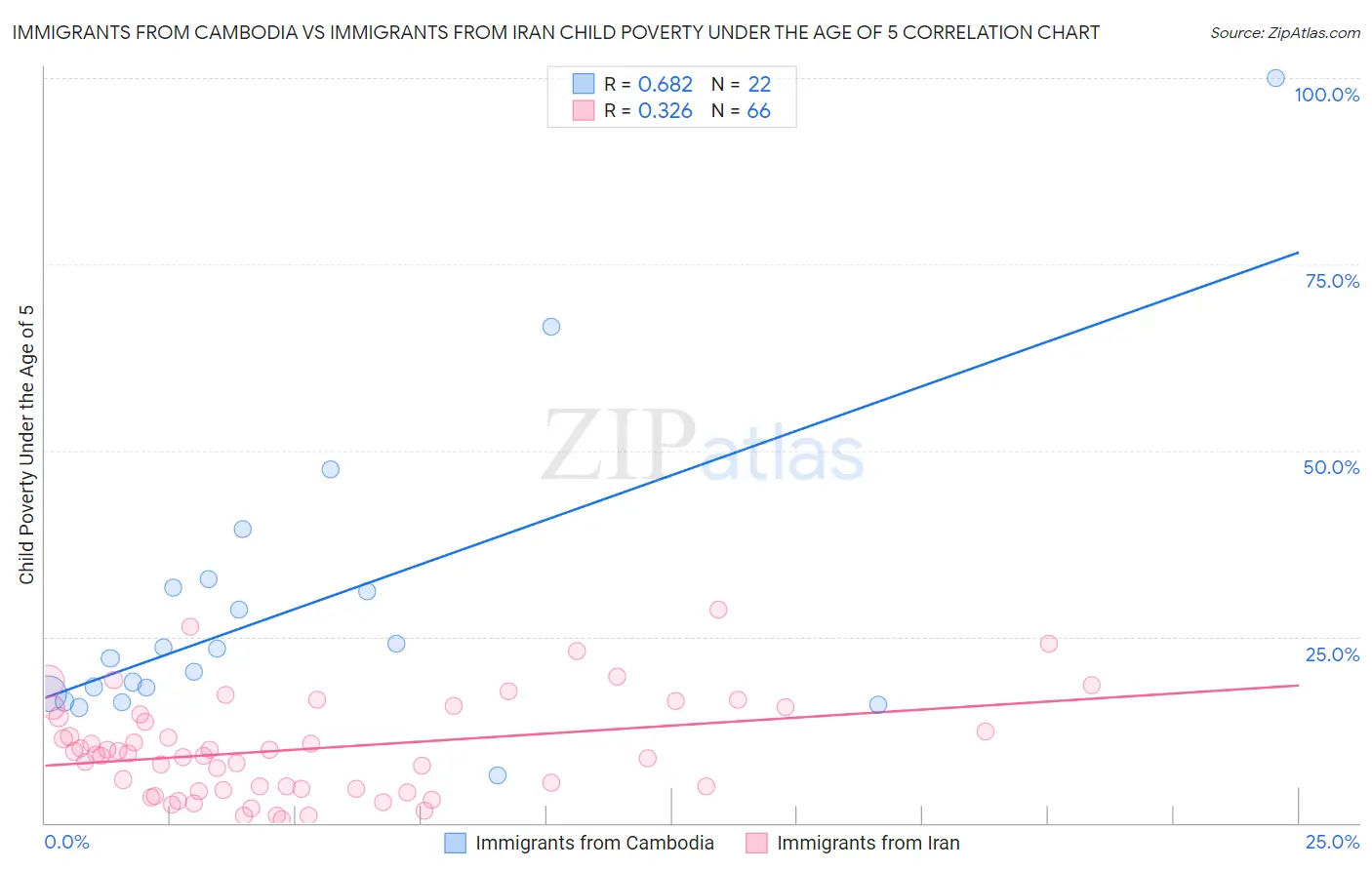 Immigrants from Cambodia vs Immigrants from Iran Child Poverty Under the Age of 5