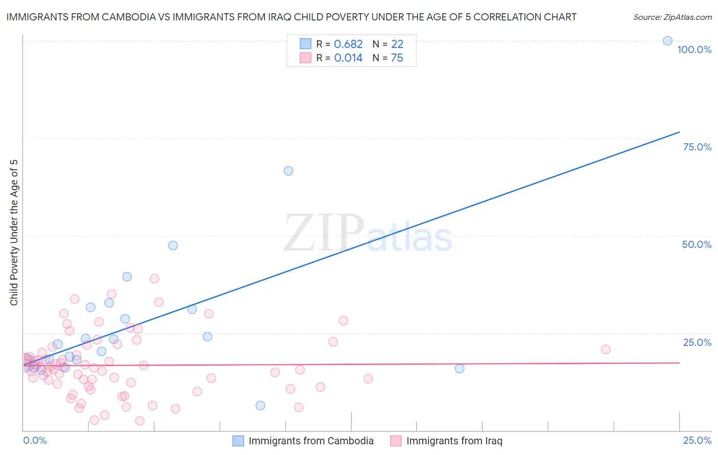 Immigrants from Cambodia vs Immigrants from Iraq Child Poverty Under the Age of 5