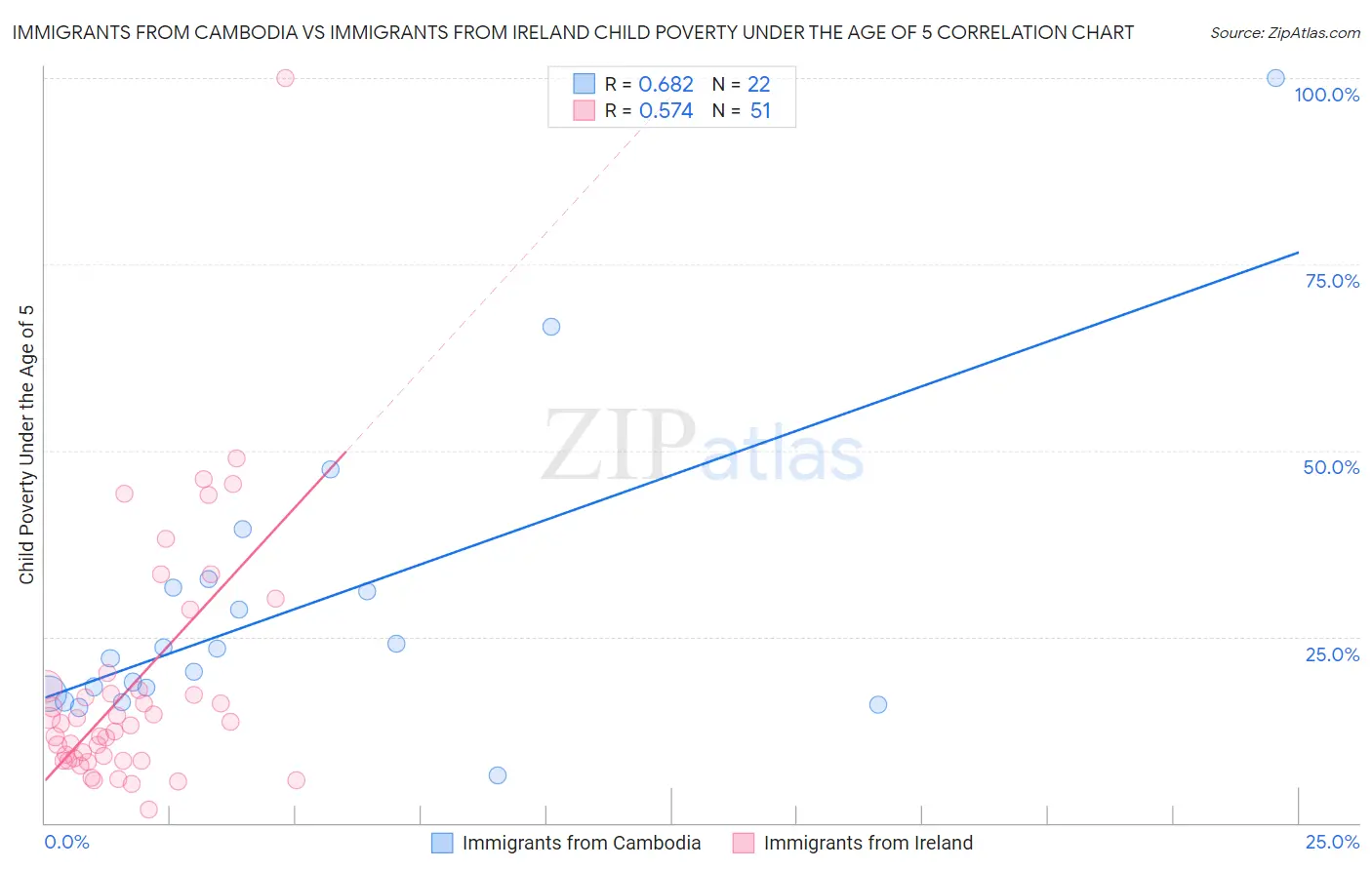 Immigrants from Cambodia vs Immigrants from Ireland Child Poverty Under the Age of 5