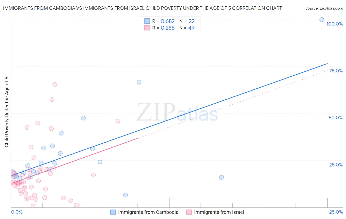 Immigrants from Cambodia vs Immigrants from Israel Child Poverty Under the Age of 5