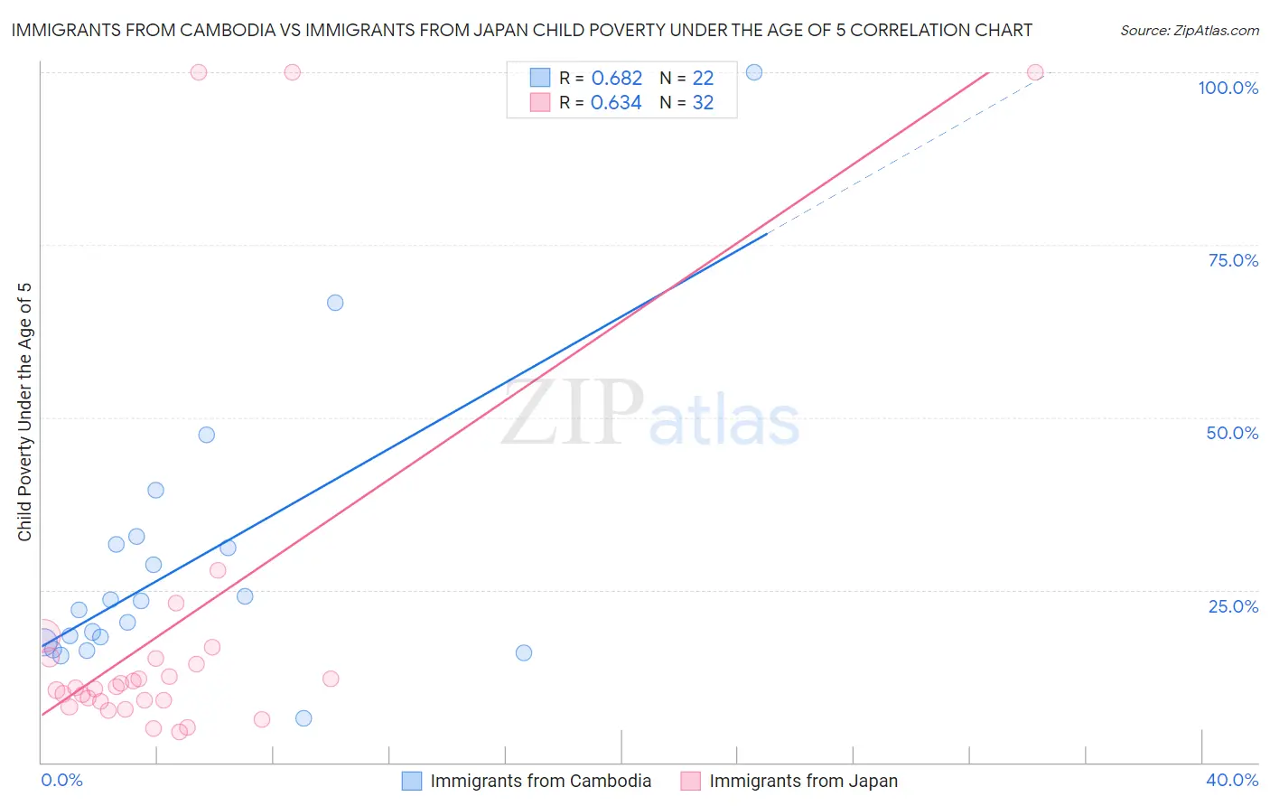 Immigrants from Cambodia vs Immigrants from Japan Child Poverty Under the Age of 5